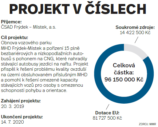 Projekt v číslech: Frýdek-Místek