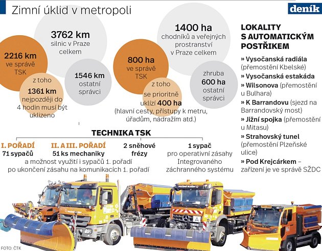 Zimní úklid v metropoli