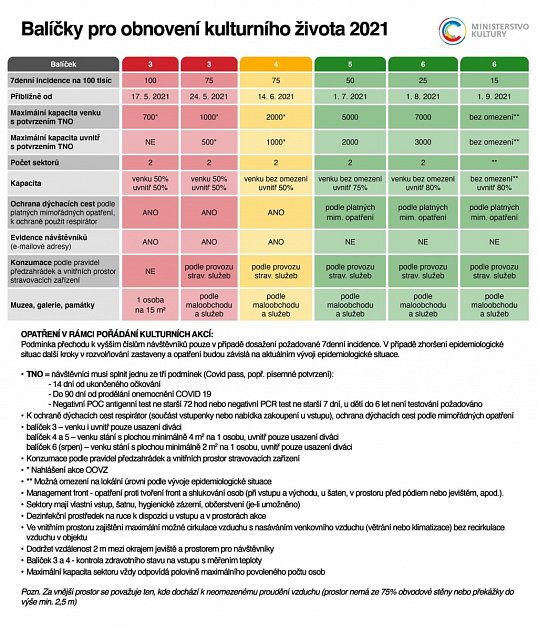 Balíčky pro obnovení kulturního života 2021.