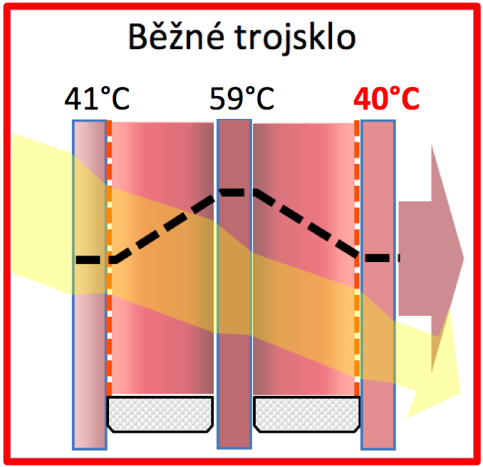 Trojsklo