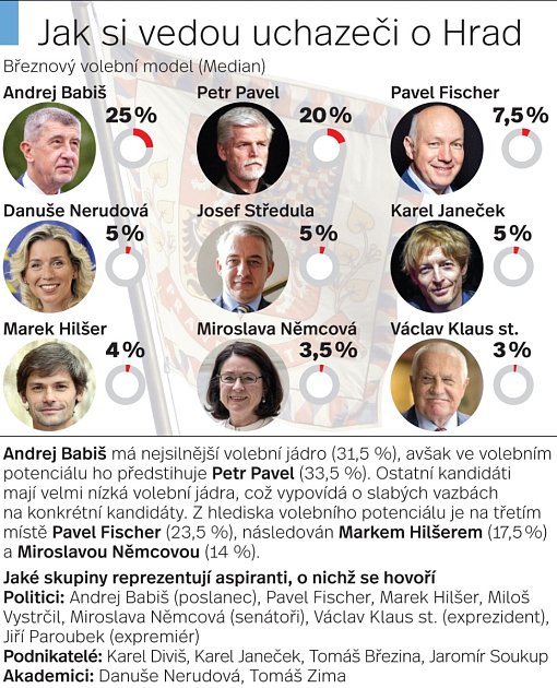 Kandidáti na prezidenta - Infografika