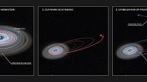 Tato grafika ukazuje, jak se mohla exoplaneta HD 106906 b během času vyvíjet a dosáhnout své dráhy