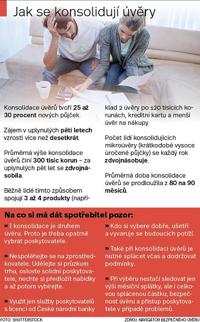 Infografika - Konsolidace úvěrů