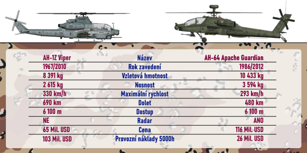 Tabulka porovnání výkonů a ceny vrtulníků AH-1Z a AH-64E