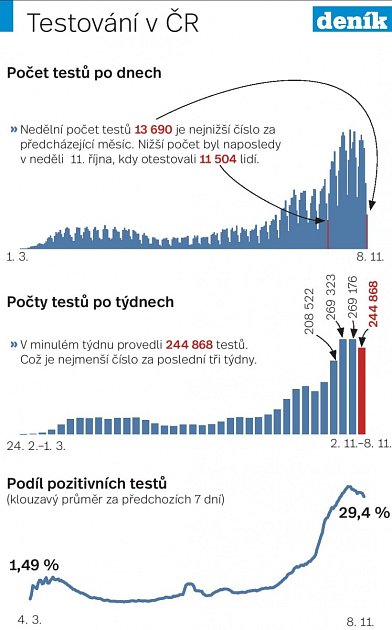 Testy na koronaviru - Infografika