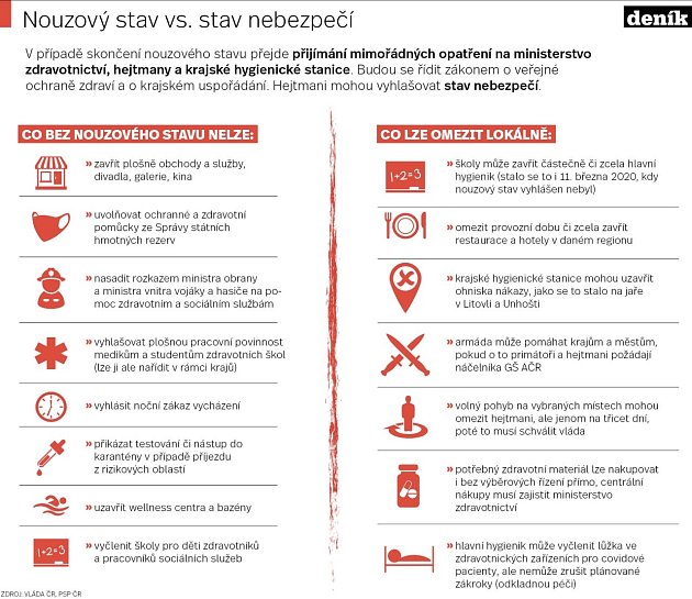 Nouzový stav. Infografika