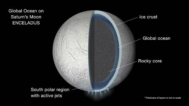 Průřez strukturou měsíce Enceladus