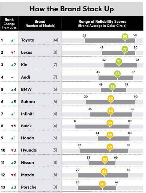 Žebříček Consumer Reports 1. - 13. místo.