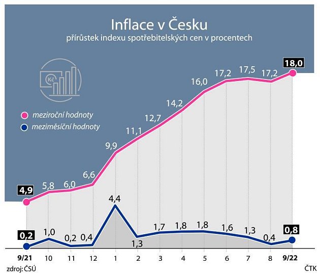 Inflace v ČR v září 2022