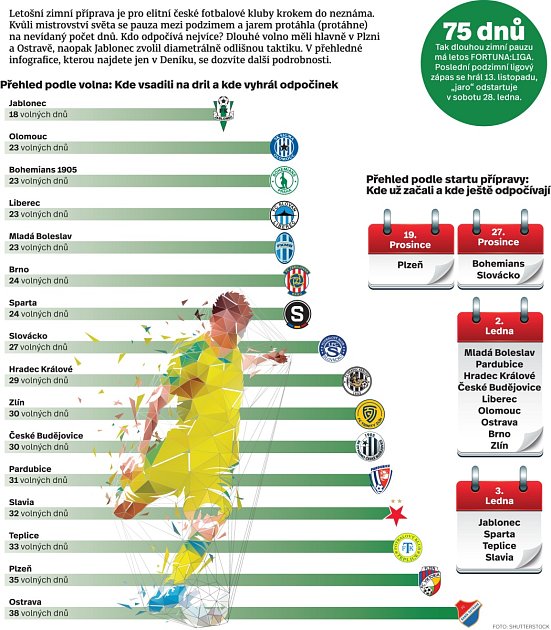 Infografika k zimní přípravě fotbalových klubů