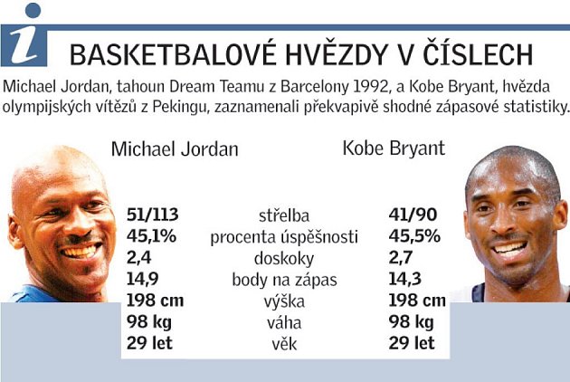 Jordan a spol. by Bryantovu partu přehráli - Deník.cz