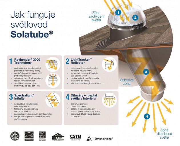 Originální světlovody Solatube® – Vaše vlastní Slunce