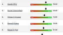 Index spolehlivosti, kompaktní SUV a crossovery.