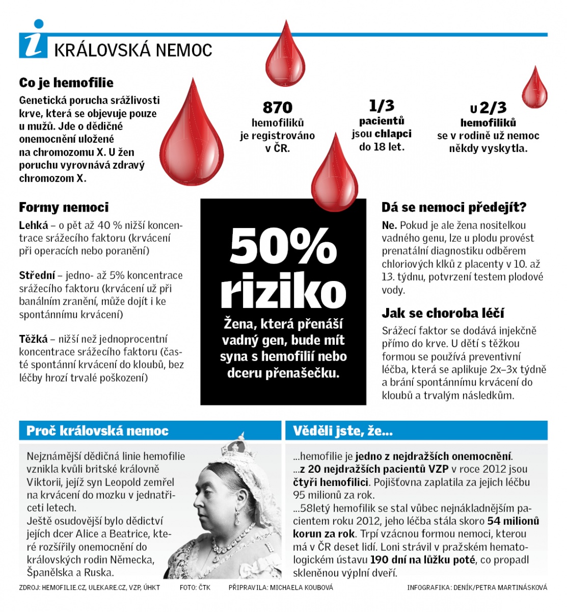 Hemofilici žijí normálním životem, ale mají obavy z nehod. Mohou vykrvácet  - Deník.cz