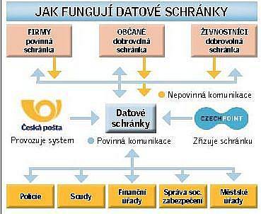 Jak fungují datové schránky.