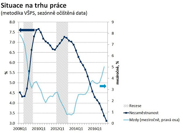 Vývoj nezaměstnanosti v Česku