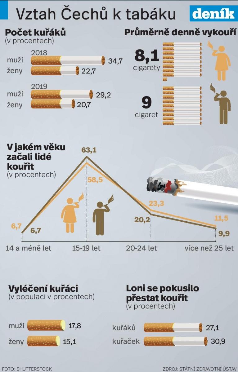 Kuřáků loni v Česku ubylo. Důvodů je hned několik - Pražský deník
