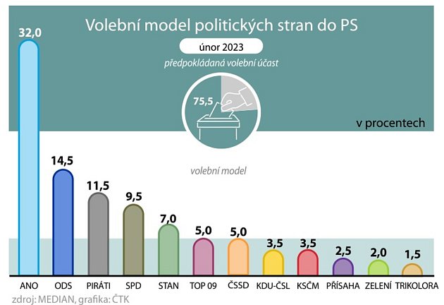 Volební model agentury Median zveřejněný 14. března 2023.