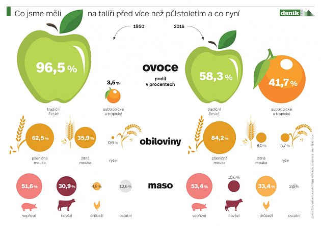 Co jsme měli na talíři před více než půlstoletím a co nyní