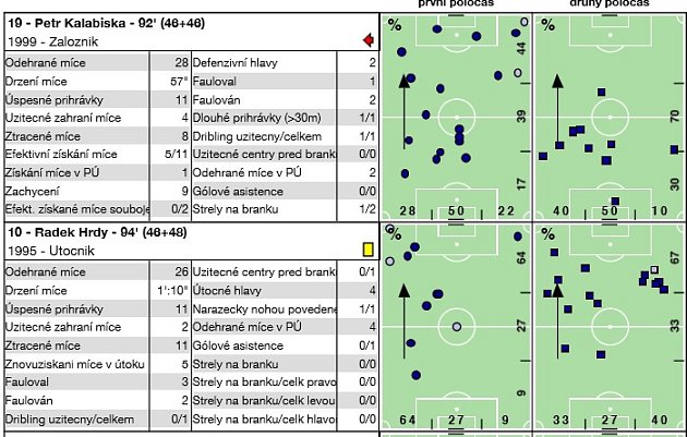 Libiš – Neratovice 0:0, divize B