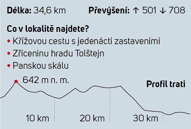 Zajímavosti na trase