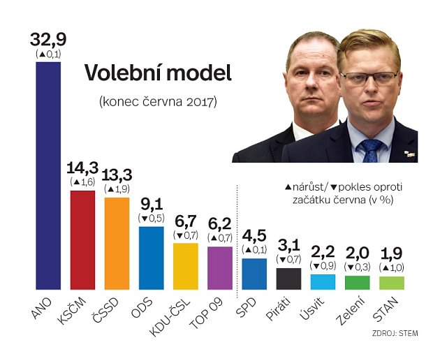 Volební model.