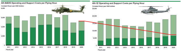 Graf nákladovosti bitevních vrtulníků AH-1Z a AH-64E