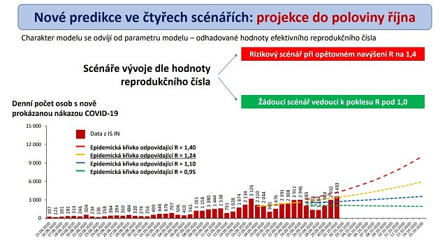 Koronavirus v Česku: Nové predikce ve čtyřech scénářích.