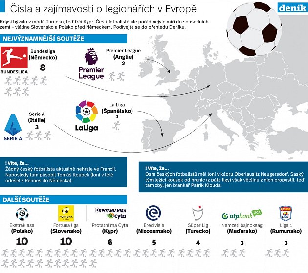 Čísla a zajímavosti k legionářům ve fotbale