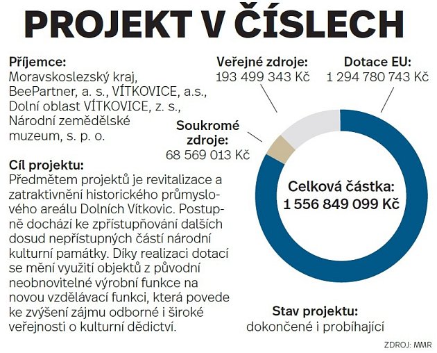 Projekt v číslech