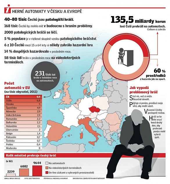 Gambleři. Infografika