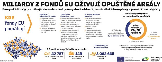 Miliardy z fondů EU oživují opuštěné areály