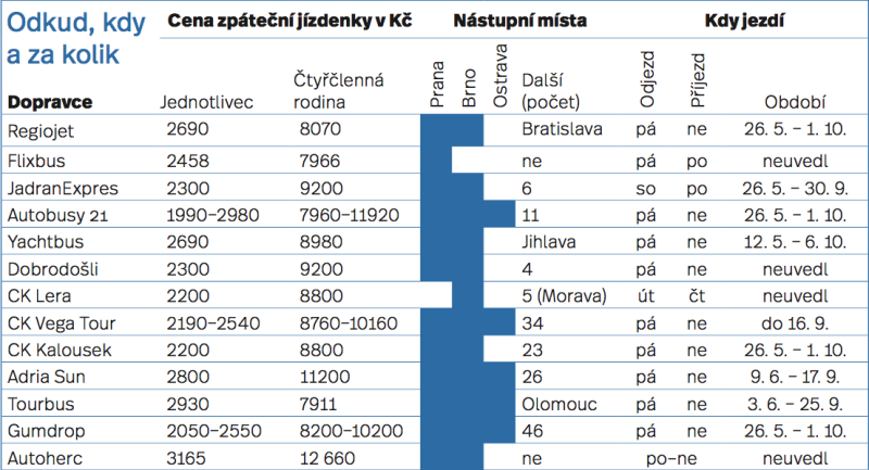 Přehled cen, nástupních míst a termínů pravidelných sezonních autobusových spojení do Chorvatska