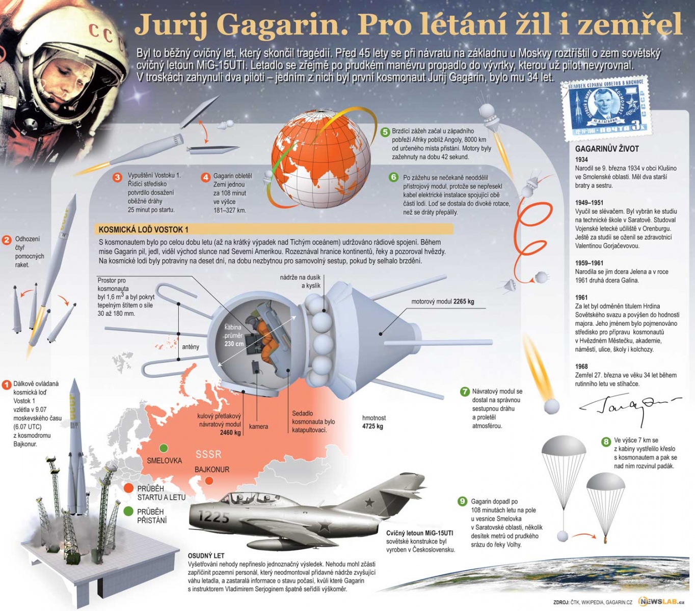 Jurij Gagarin. Pro létání žil i zemřel - Deník.cz