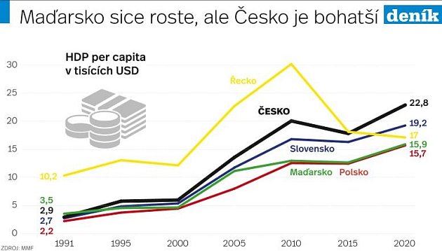 Maďarsko sice roste, ale Česko je bohatší.