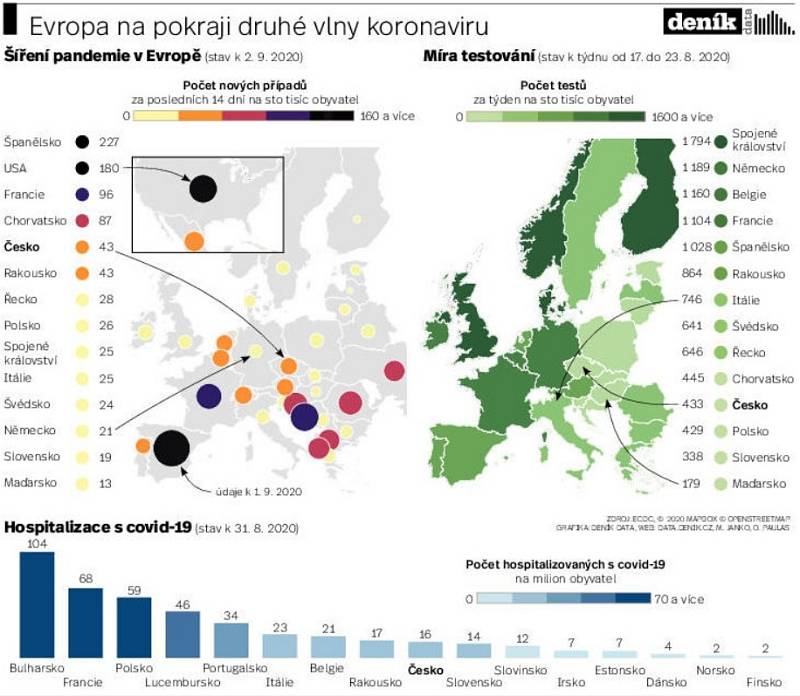 Evropa na pokraji druhé vlny koronaviru.