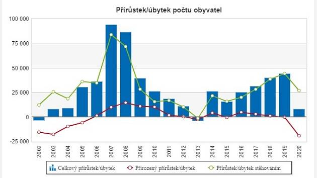 Přírůstek/úbytek počtu obyvatel ČR.