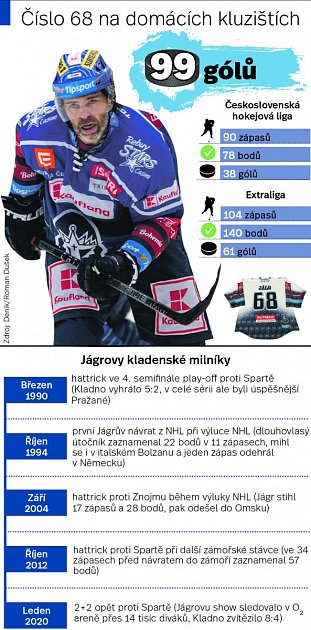 Jaromír Jágr v extralize.