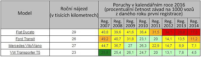 Statistika dodávek.