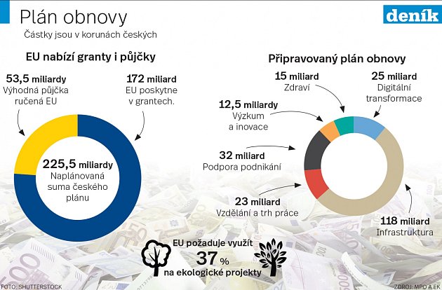 EU nabízí granty i půjčky