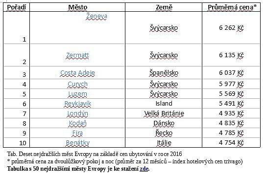 Nejdražší destinace Evropy - průměrné ceny