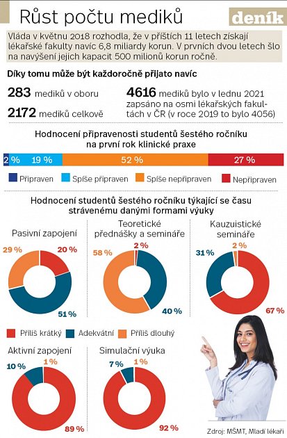 Růst počtu mediků