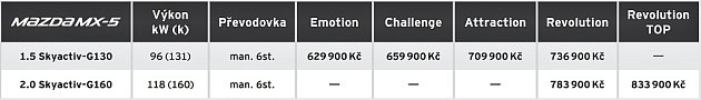 Ceník Mazdy MX-5.