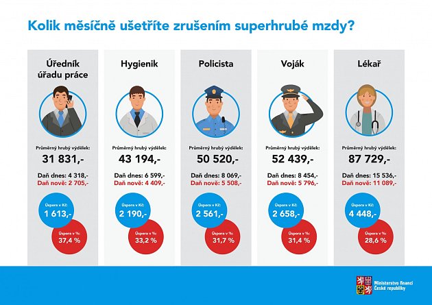 Kolik měsíčně ušetříte zrušením superhrubé mzdy