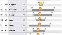 Žebříček Consumer Reports 14. - 28. místo.