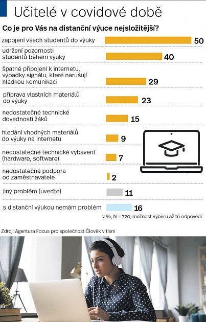 Učitelé - Infografika