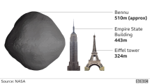Porovnání velikosti asteroidu Bennu se známými pozemskými stavbami