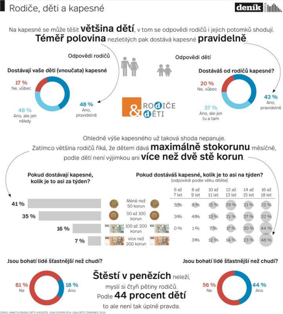 Kapesné. Infografika