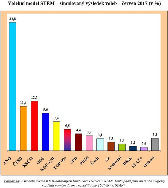 volební model, 06/2017