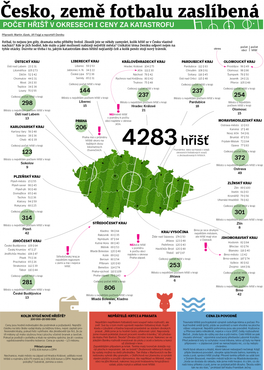Kolik je v ČR fotbalových hřišť?